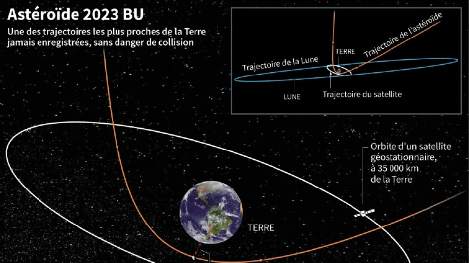 Ouf! Un astéroïde de la taille d'un camion a frôlé la Terre