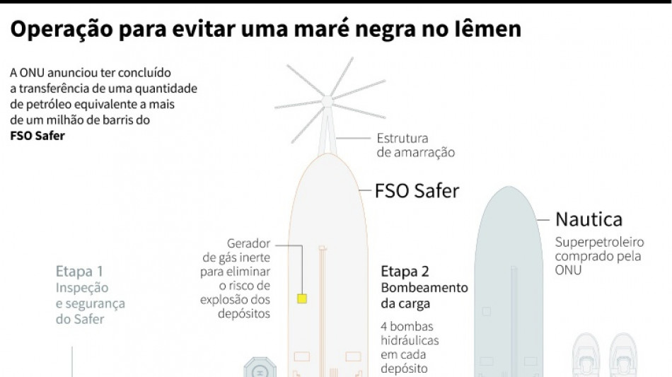 ONU encerra com sucesso transferência de petróleo de navio encalhado no Iêmen